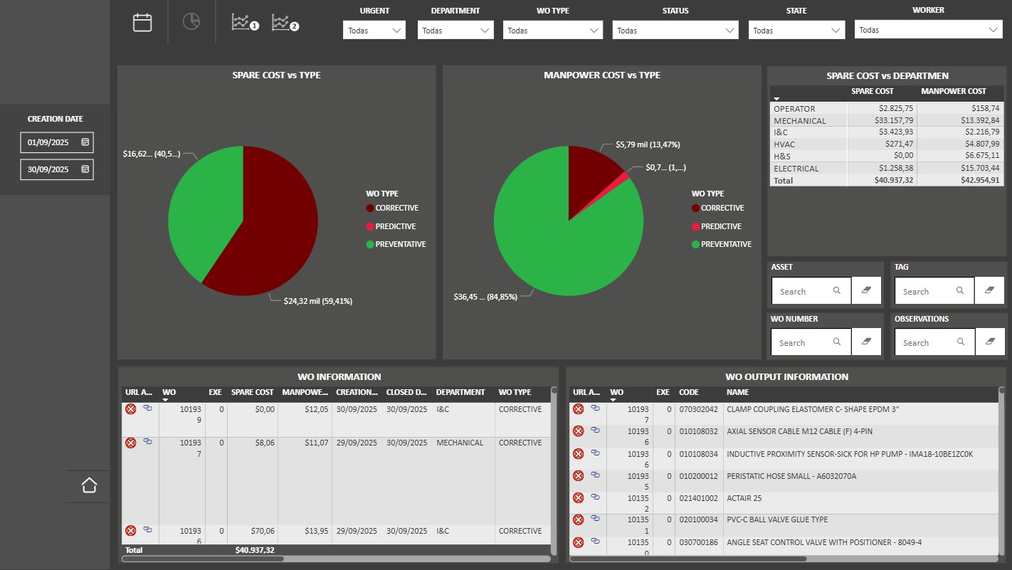 Control de costes de mantenimiento