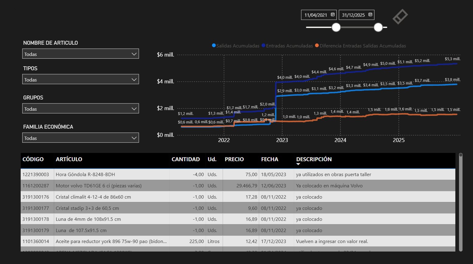 Evolución de inventario y consumos