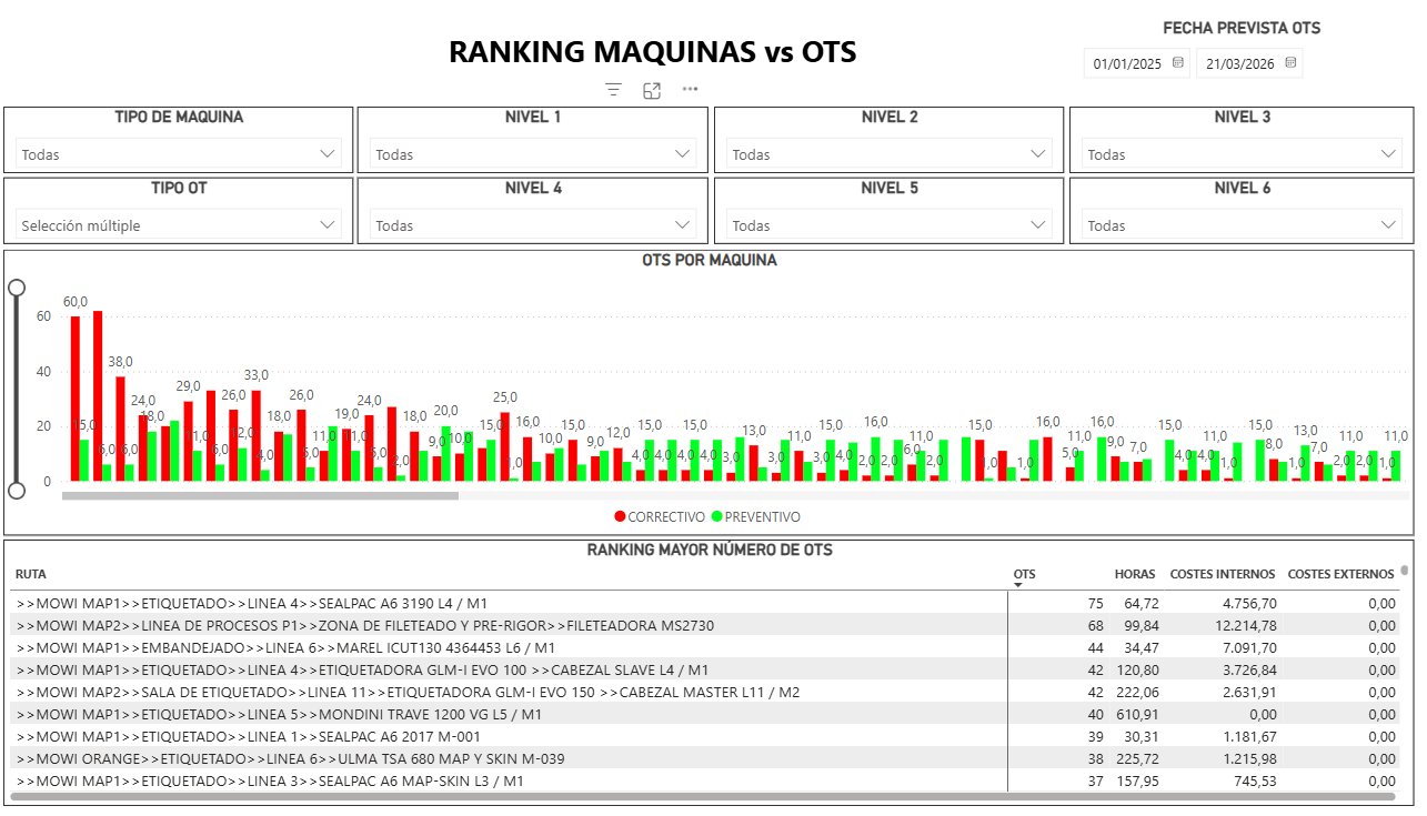 Ranking de máquinas y órdenes de trabajo